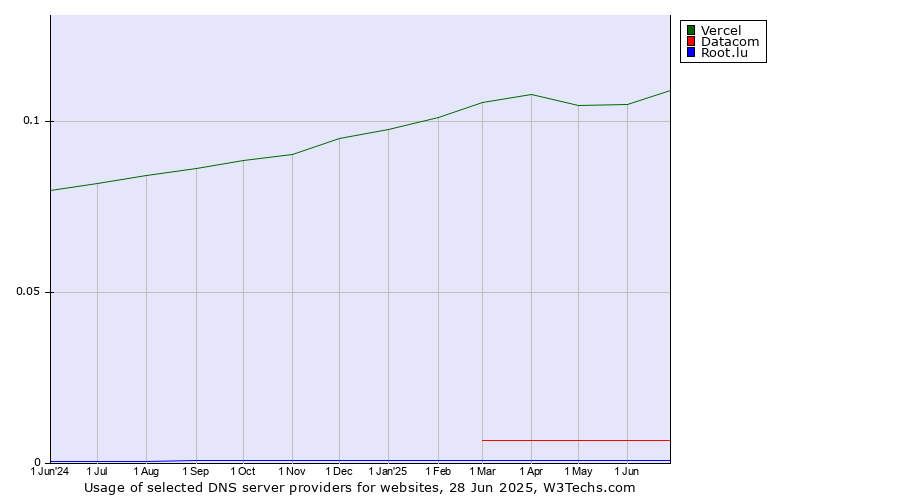 Historical trends in the usage of Vercel vs. Datacom vs. Root.lu