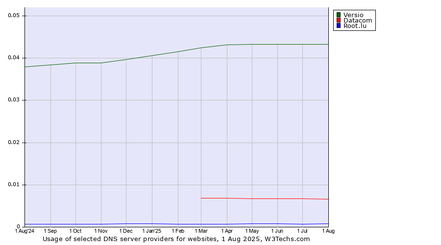Historical trends in the usage of Versio vs. Datacom vs. Root.lu