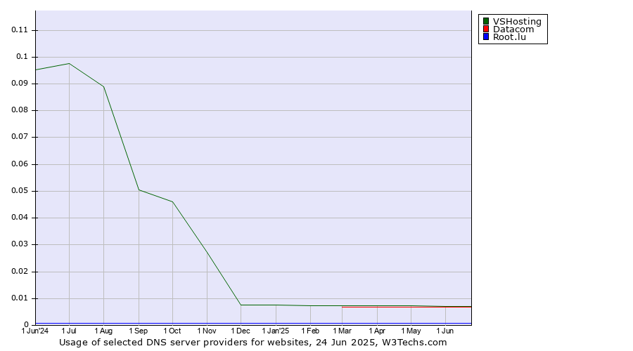 Historical trends in the usage of VSHosting vs. Datacom vs. Root.lu