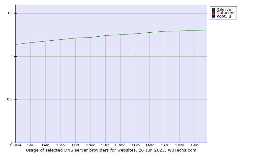 Historical trends in the usage of XServer vs. Datacom vs. Root.lu