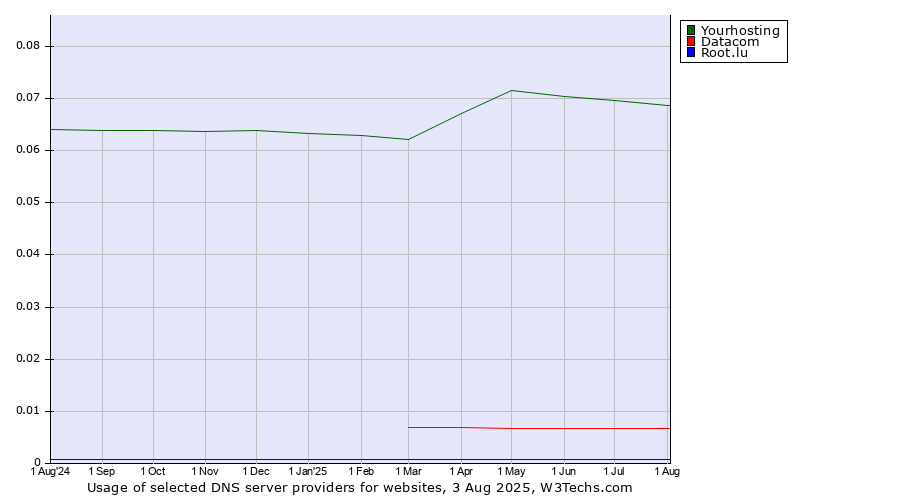 Historical trends in the usage of Yourhosting vs. Datacom vs. Root.lu
