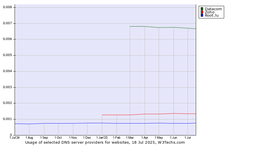 Historical trends in the usage of Datacom vs. Zoho vs. Root.lu