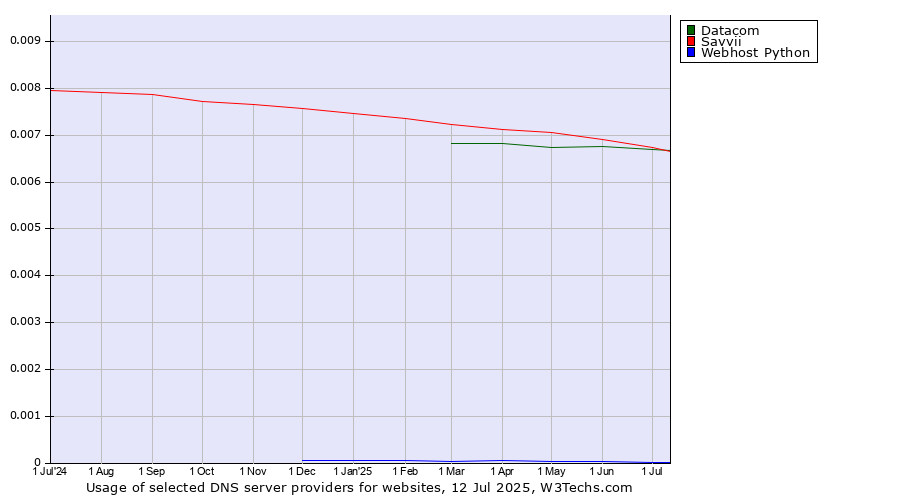 Historical trends in the usage of Savvii vs. Datacom vs. Webhost Python