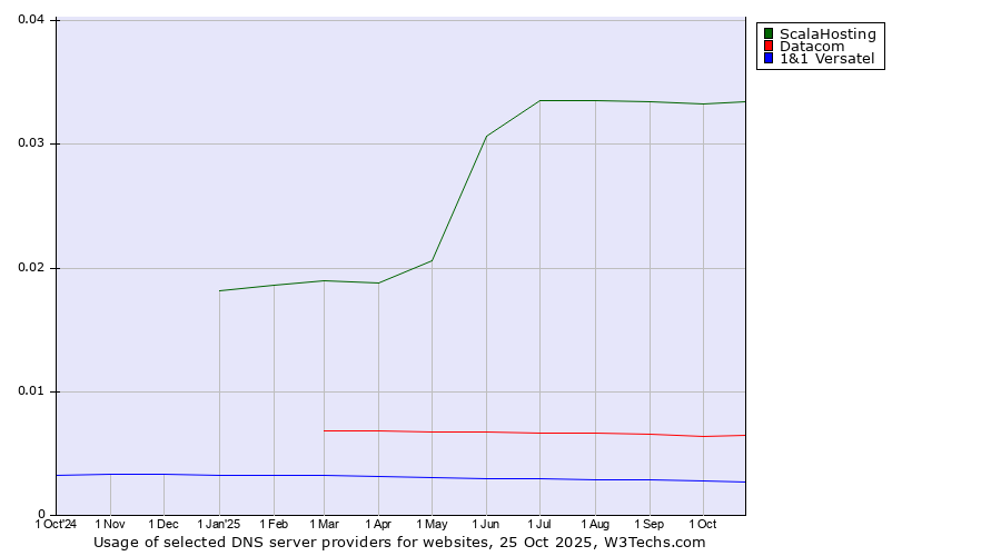 Historical trends in the usage of ScalaHosting vs. Datacom vs. 1&1 Versatel