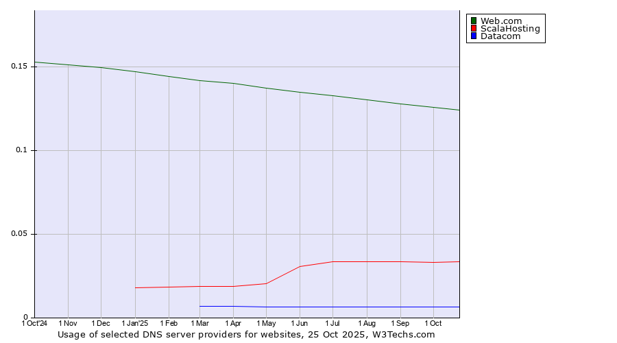 Historical trends in the usage of Web.com vs. ScalaHosting vs. Datacom