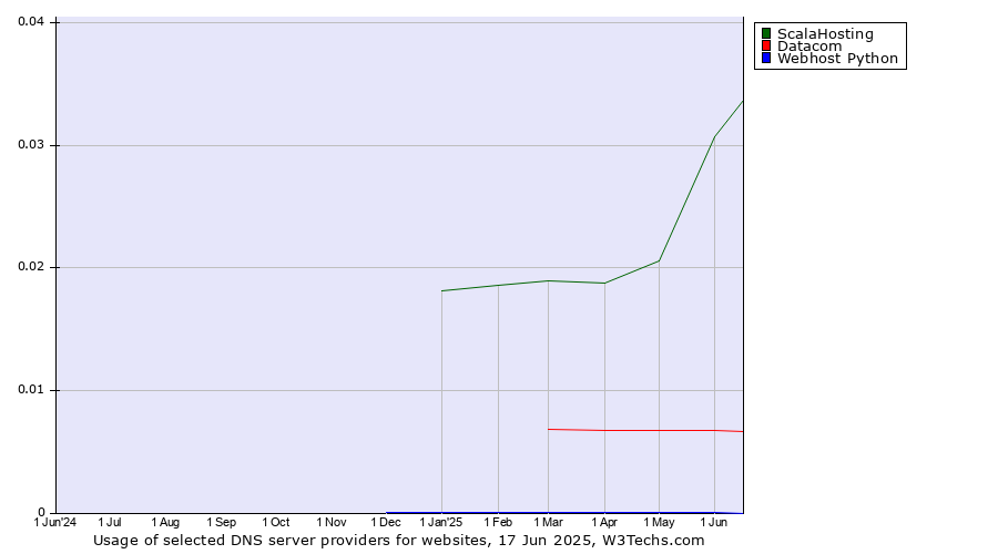 Historical trends in the usage of ScalaHosting vs. Datacom vs. Webhost Python