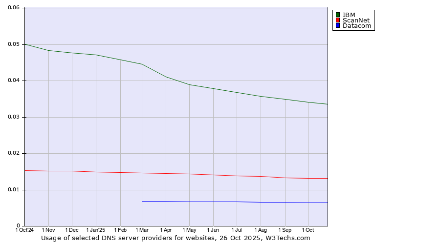 Historical trends in the usage of IBM vs. ScanNet vs. Datacom