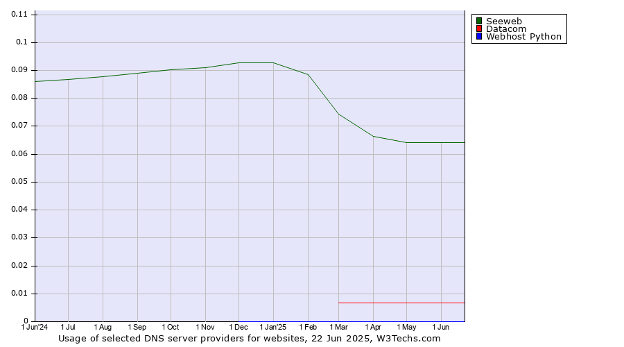 Historical trends in the usage of Seeweb vs. Datacom vs. Webhost Python