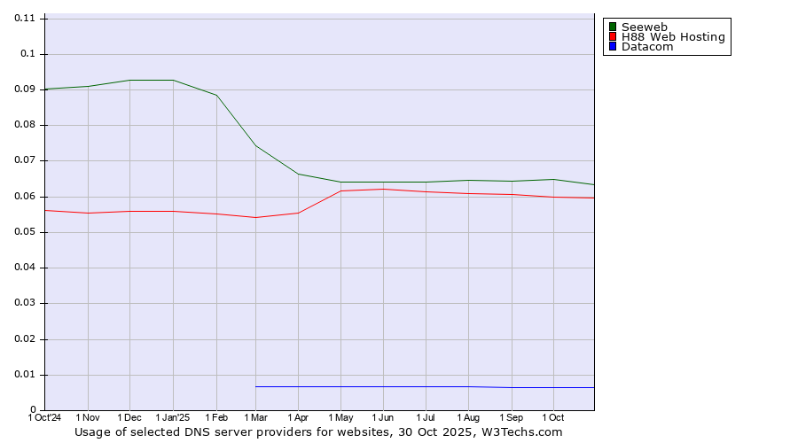 Historical trends in the usage of Seeweb vs. H88 Web Hosting vs. Datacom
