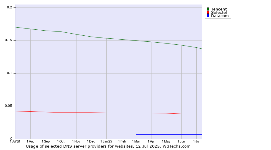 Historical trends in the usage of Tencent vs. Selectel vs. Datacom