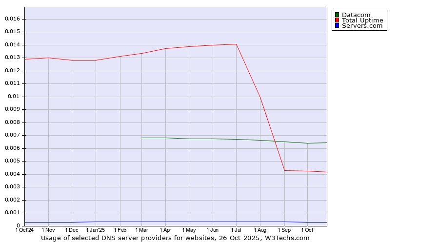 Historical trends in the usage of Datacom vs. Total Uptime vs. Servers.com