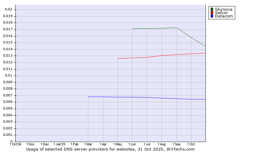 Historical trends in the usage of Skynova vs. Setcor vs. Datacom