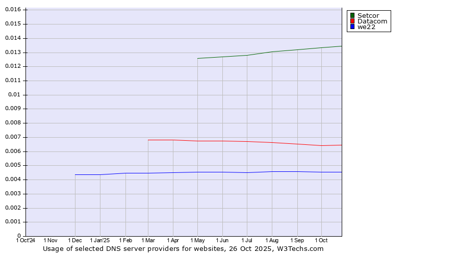 Historical trends in the usage of Setcor vs. Datacom vs. we22