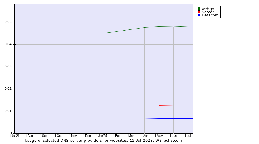 Historical trends in the usage of webgo vs. Setcor vs. Datacom