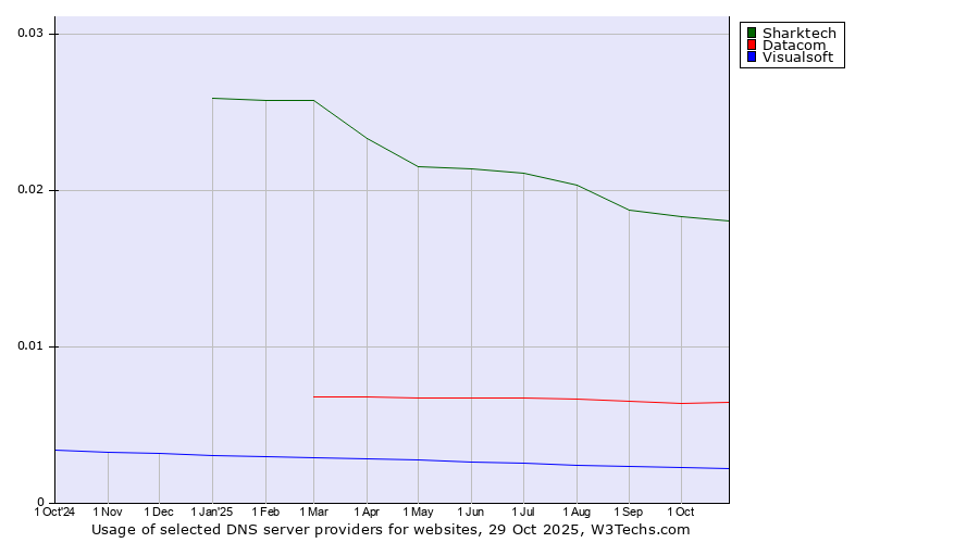 Historical trends in the usage of Sharktech vs. Datacom vs. Visualsoft