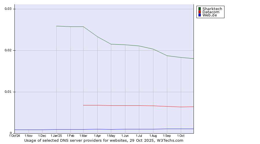 Historical trends in the usage of Sharktech vs. Datacom vs. Web.de