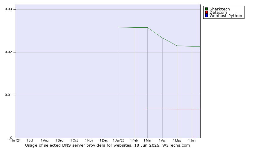 Historical trends in the usage of Sharktech vs. Datacom vs. Webhost Python