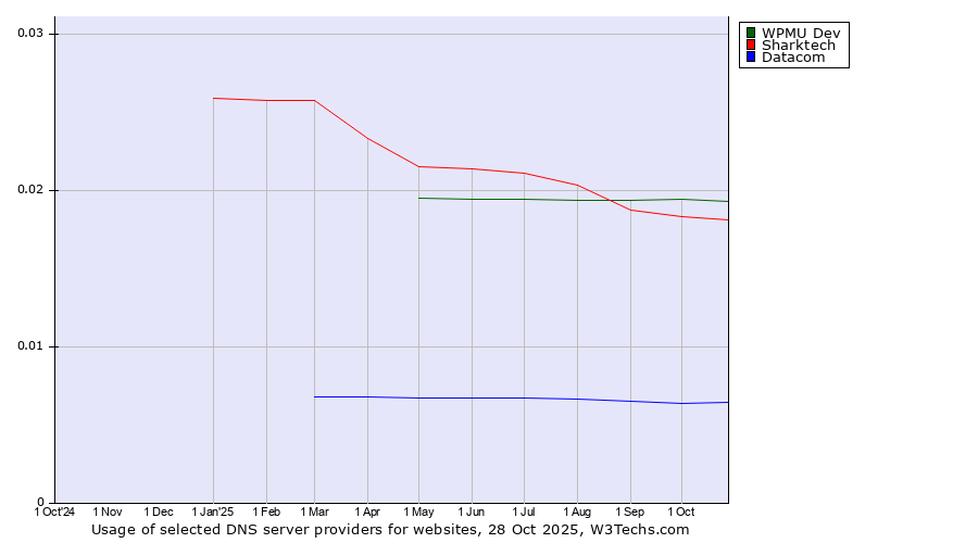 Historical trends in the usage of WPMU Dev vs. Sharktech vs. Datacom