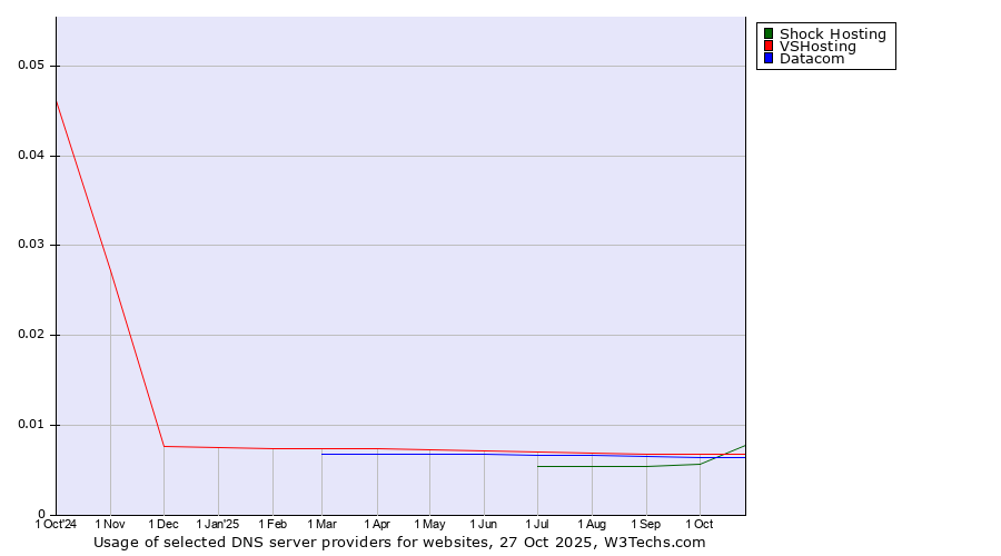 Historical trends in the usage of Shock Hosting vs. VSHosting vs. Datacom