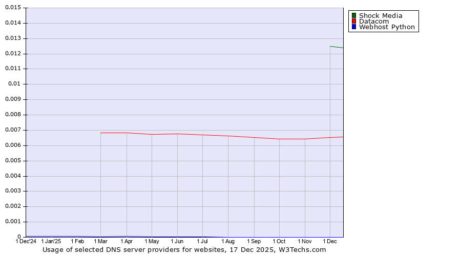 Historical trends in the usage of Shock Media vs. Datacom vs. Webhost Python