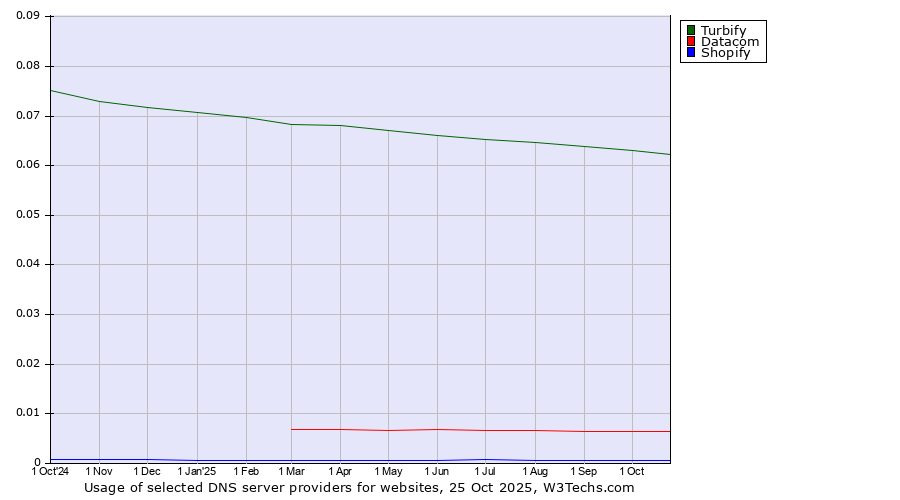 Historical trends in the usage of Turbify vs. Datacom vs. Shopify