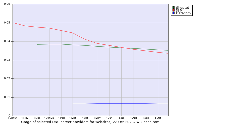 Historical trends in the usage of Shoptet vs. IBM vs. Datacom