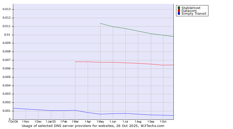 Historical trends in the usage of StableHost vs. Datacom vs. Simply Transit