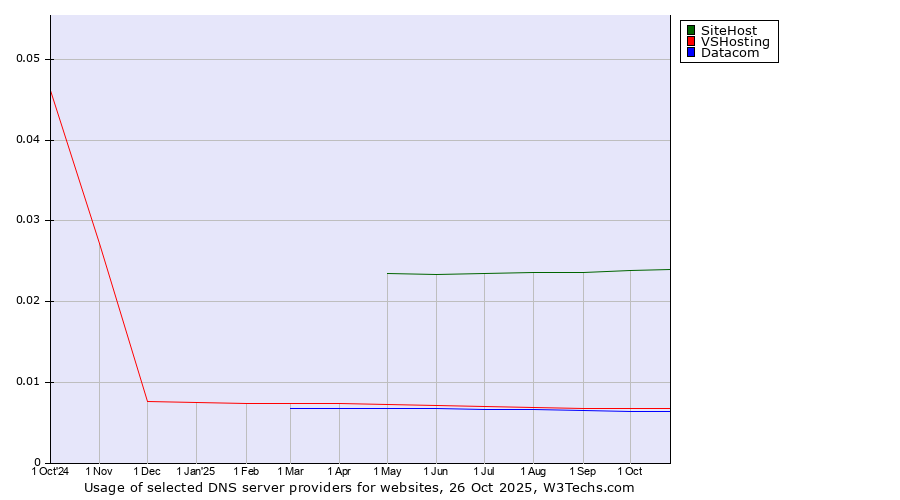 Historical trends in the usage of SiteHost vs. VSHosting vs. Datacom