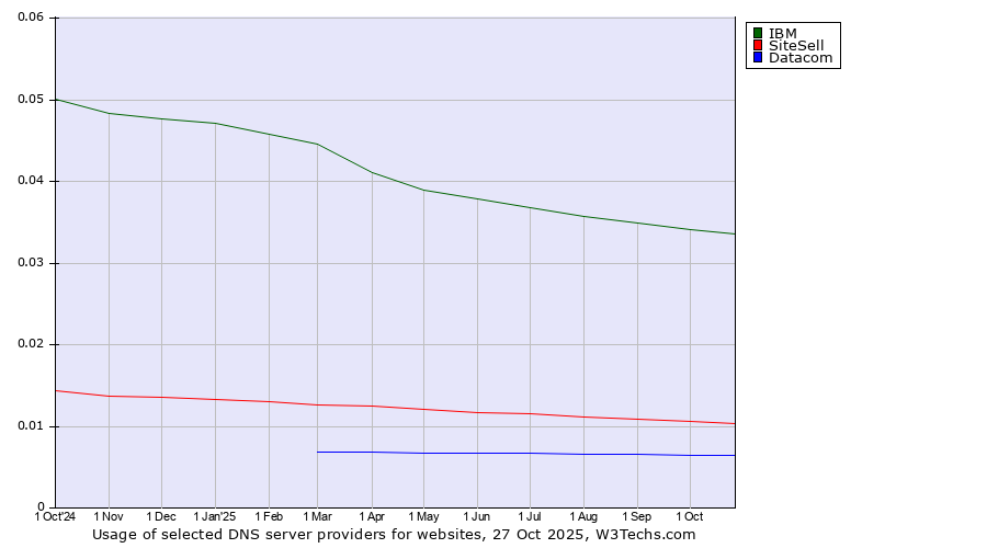 Historical trends in the usage of IBM vs. SiteSell vs. Datacom