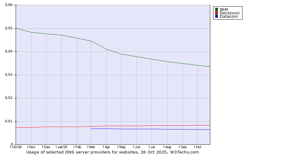Historical trends in the usage of IBM vs. Swizzonic vs. Datacom