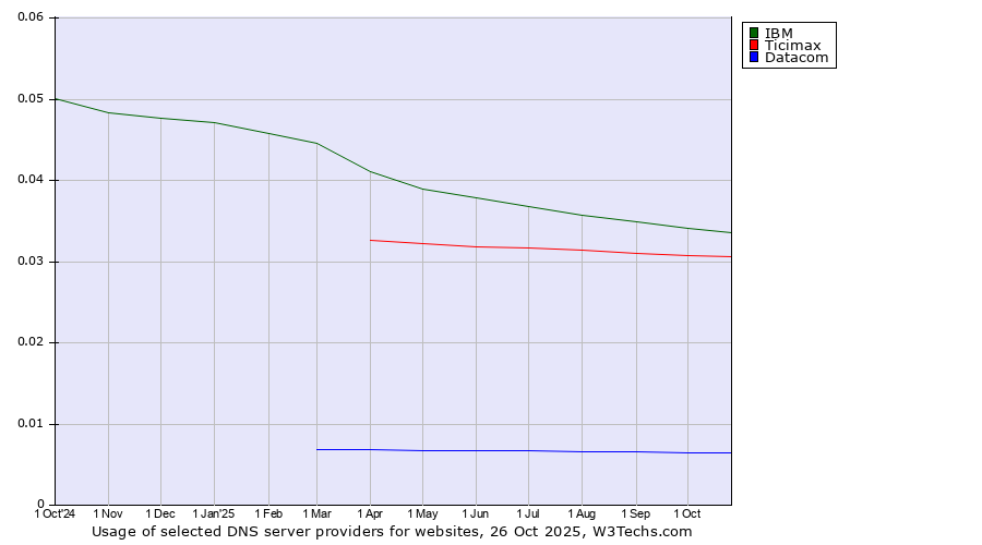 Historical trends in the usage of IBM vs. Ticimax vs. Datacom