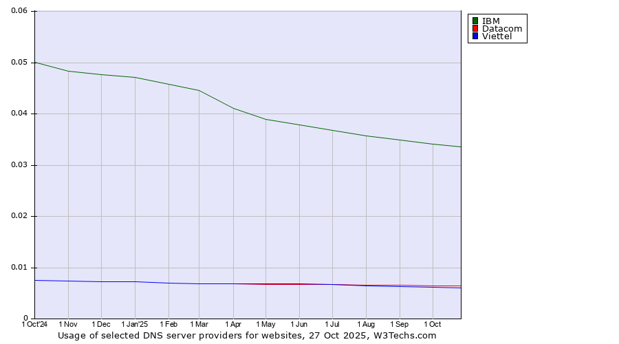 Historical trends in the usage of IBM vs. Datacom vs. Viettel