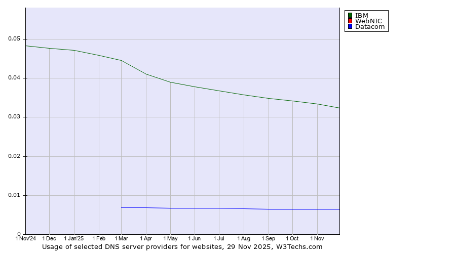 Historical trends in the usage of IBM vs. WebNIC vs. Datacom