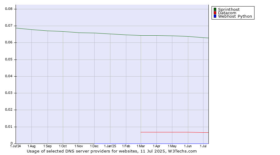 Historical trends in the usage of Sprinthost vs. Datacom vs. Webhost Python