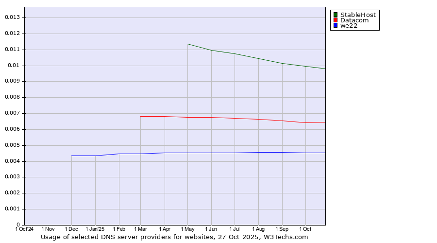 Historical trends in the usage of StableHost vs. Datacom vs. we22