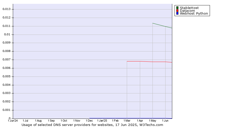 Historical trends in the usage of StableHost vs. Datacom vs. Webhost Python