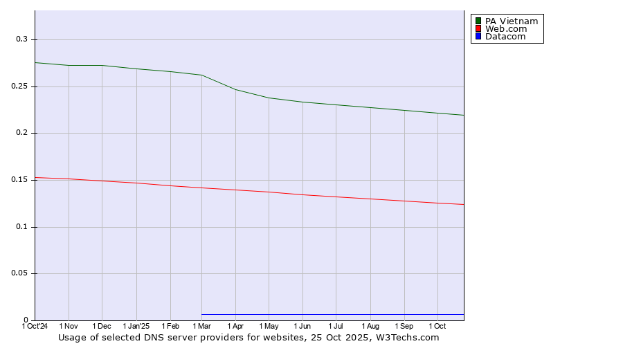 Historical trends in the usage of PA Vietnam vs. Web.com vs. Datacom