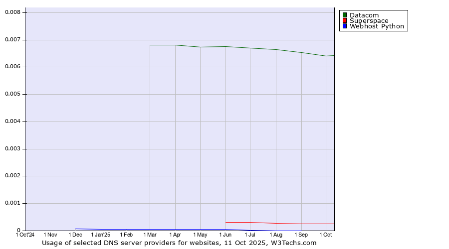 Historical trends in the usage of Datacom vs. Superspace vs. Webhost Python