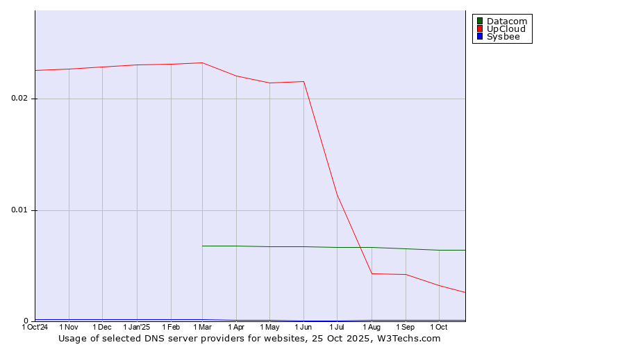 Historical trends in the usage of Datacom vs. UpCloud vs. Sysbee