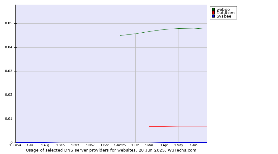 Historical trends in the usage of webgo vs. Datacom vs. Sysbee