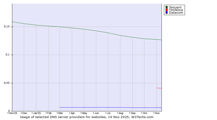 Historical trends in the usage of Tencent vs. THINline vs. Datacom