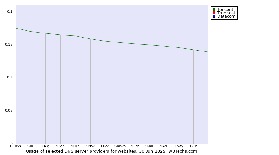 Historical trends in the usage of Tencent vs. Truehost vs. Datacom