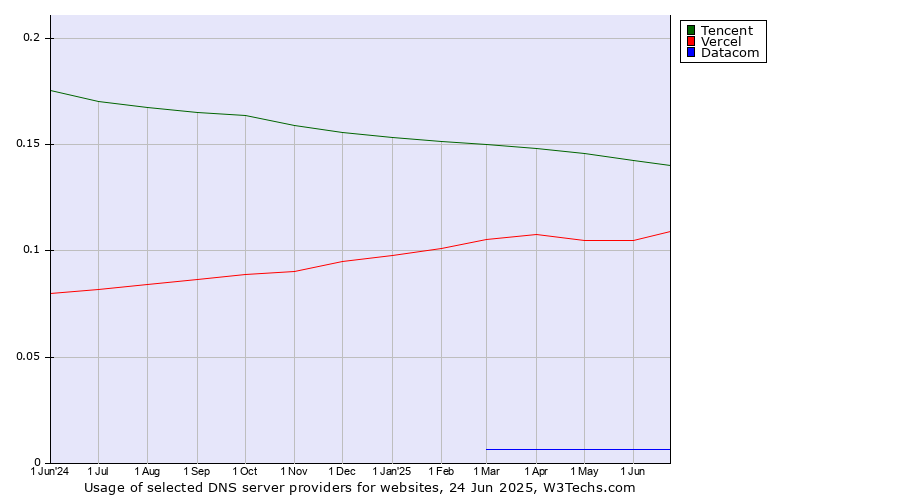 Historical trends in the usage of Tencent vs. Vercel vs. Datacom