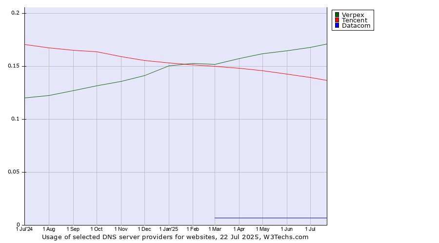 Historical trends in the usage of Verpex vs. Tencent vs. Datacom