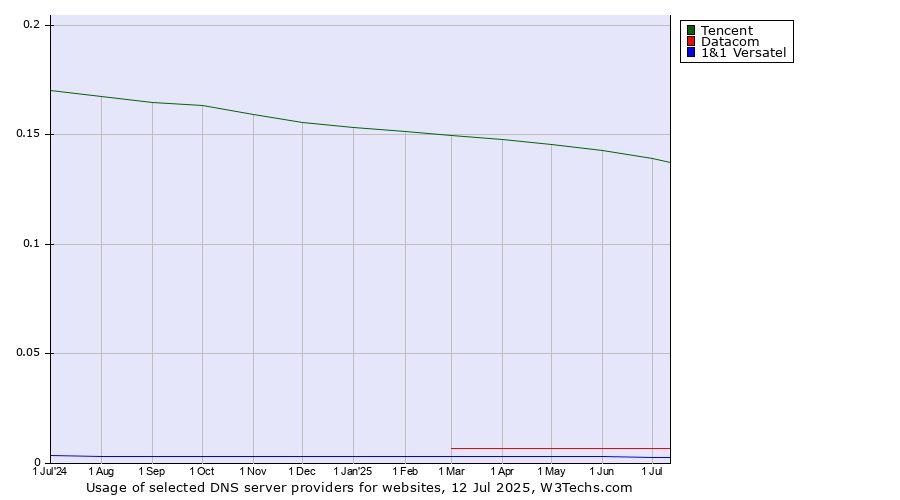 Historical trends in the usage of Tencent vs. Datacom vs. 1&1 Versatel
