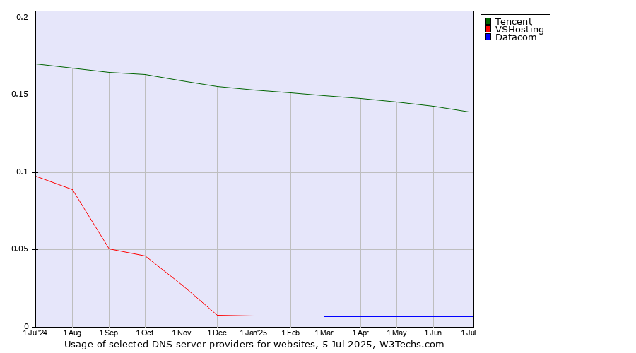 Historical trends in the usage of Tencent vs. VSHosting vs. Datacom