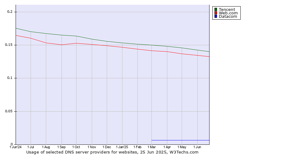 Historical trends in the usage of Tencent vs. Web.com vs. Datacom