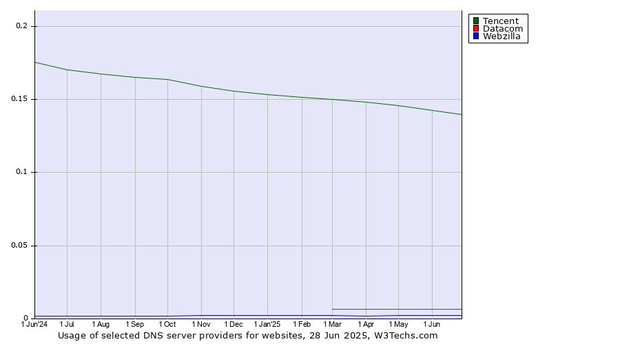 Historical trends in the usage of Tencent vs. Datacom vs. Webzilla