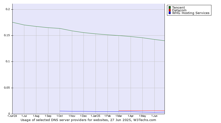 Historical trends in the usage of Tencent vs. Datacom vs. WHG Hosting Services