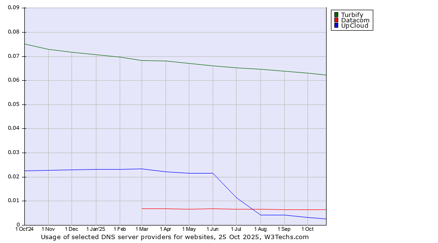 Historical trends in the usage of Turbify vs. Datacom vs. UpCloud